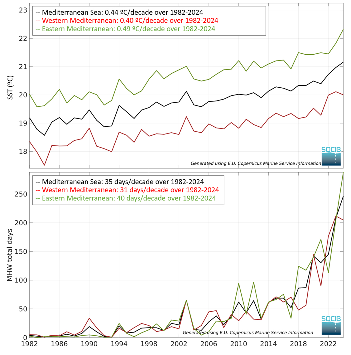 noticias náuticas, actualidad náutica, aumento de temperatura, cambio climático, olas marinas, posid