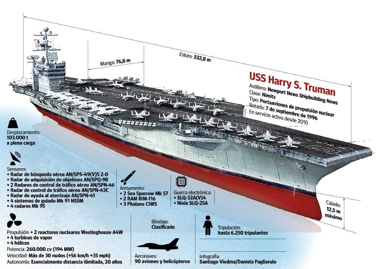 actualidad náutica, noticias náuticas, portaaviones, USS Harry S. Truman, portaaviones americano, ar
